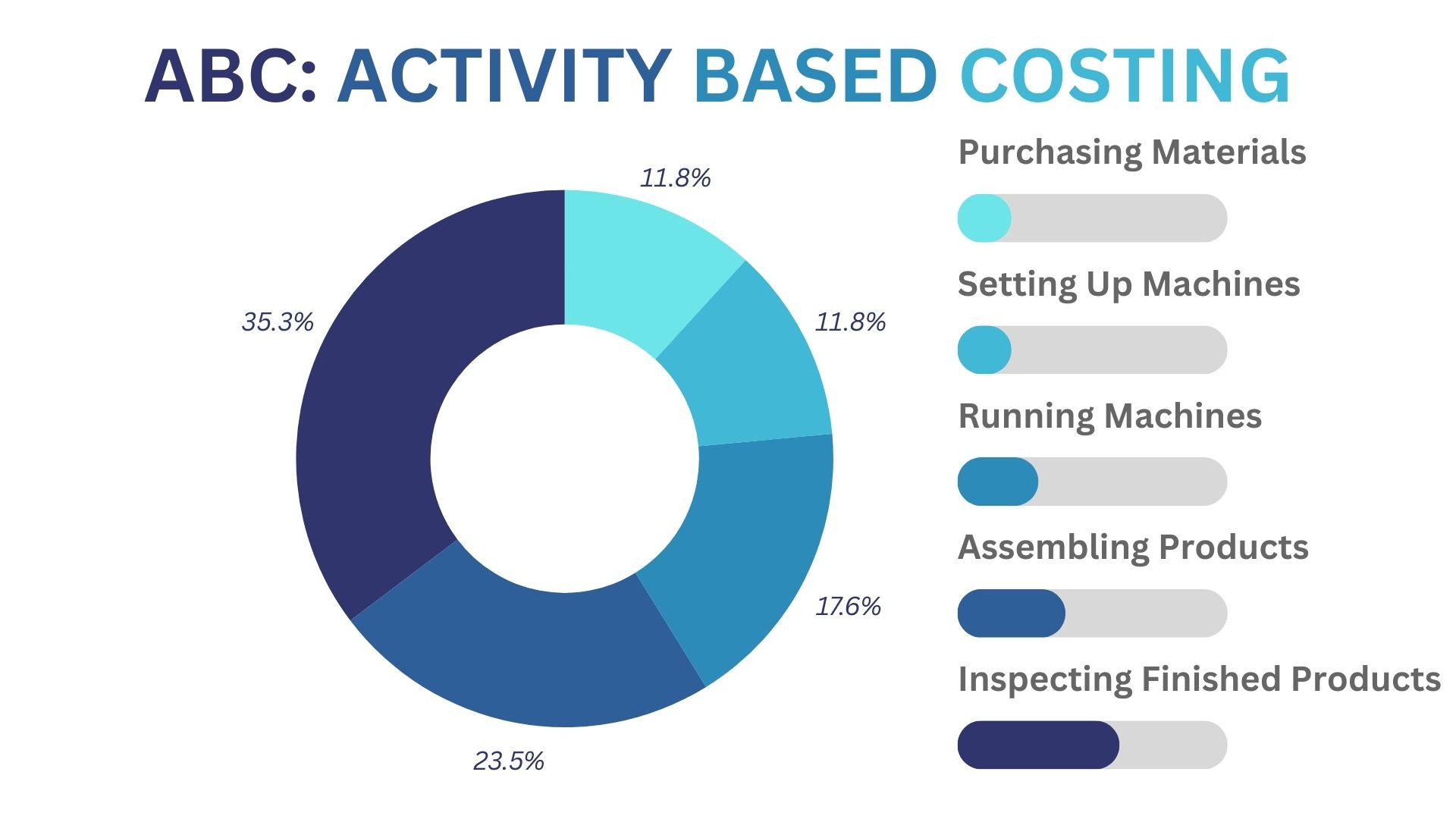 Understanding Activity-Based Costing (ABC) - CMTI